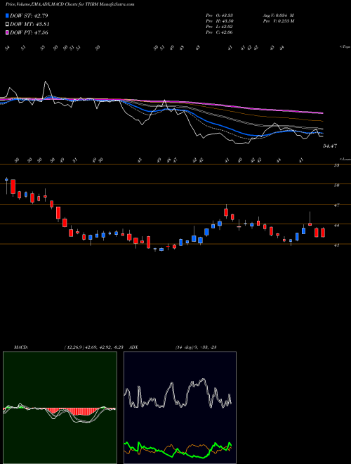 MACD charts various settings share THRM Gentherm Inc USA Stock exchange 