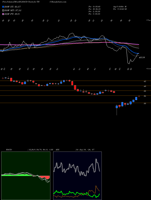 Munafa Treehouse Foods, Inc. (THS) stock tips, volume analysis, indicator analysis [intraday, positional] for today and tomorrow