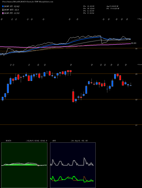 MACD charts various settings share THW Tekla World Healthcare Fund USA Stock exchange 