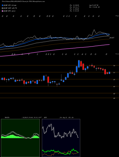 Munafa Millicom International Cellular S.A. (TIGO) stock tips, volume analysis, indicator analysis [intraday, positional] for today and tomorrow