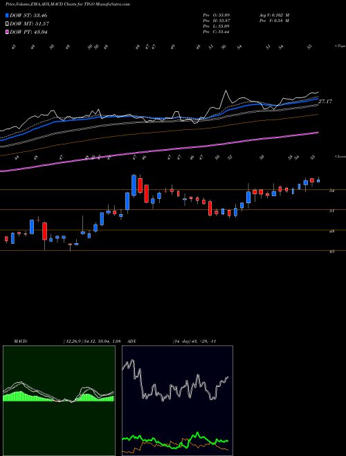 MACD charts various settings share TIGO Millicom International Cellular S.A. USA Stock exchange 
