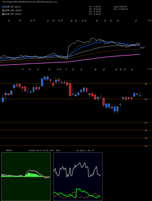 Munafa Interface, Inc. (TILE) stock tips, volume analysis, indicator analysis [intraday, positional] for today and tomorrow