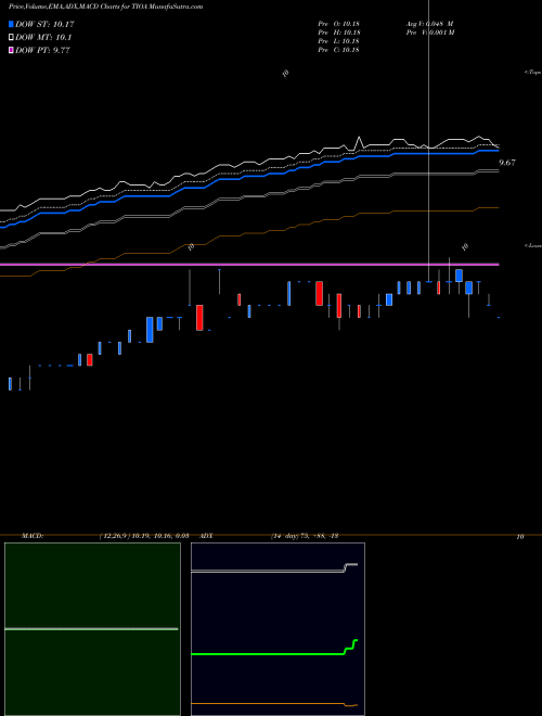 Munafa  (TIOA) stock tips, volume analysis, indicator analysis [intraday, positional] for today and tomorrow