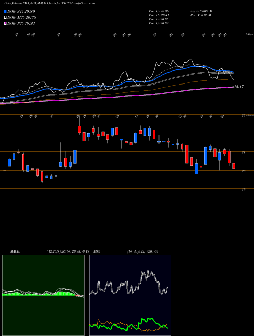 MACD charts various settings share TIPT Tiptree Inc. USA Stock exchange 