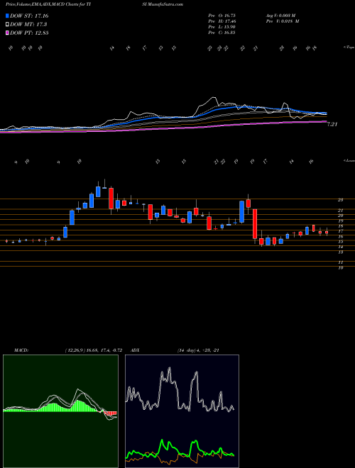 MACD charts various settings share TISI Team, Inc. USA Stock exchange 