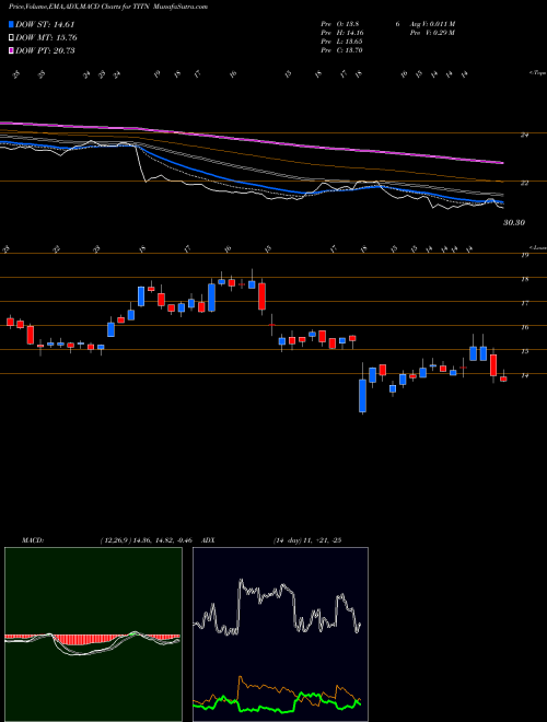 Munafa Titan Machinery Inc. (TITN) stock tips, volume analysis, indicator analysis [intraday, positional] for today and tomorrow