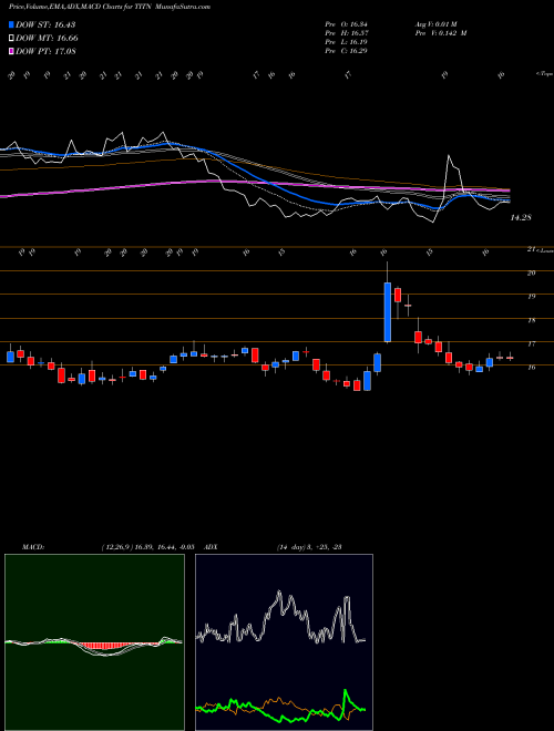 MACD charts various settings share TITN Titan Machinery Inc. USA Stock exchange 
