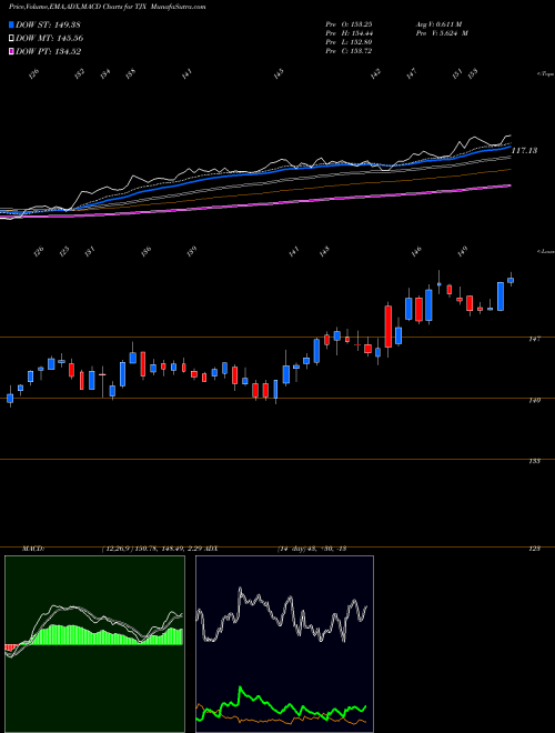 MACD charts various settings share TJX TJX Companies, Inc. (The) USA Stock exchange 