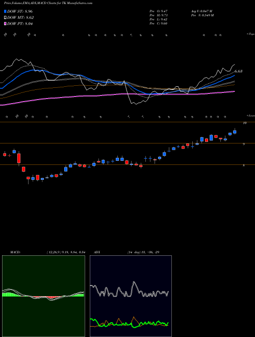 Munafa Teekay Corporation (TK) stock tips, volume analysis, indicator analysis [intraday, positional] for today and tomorrow