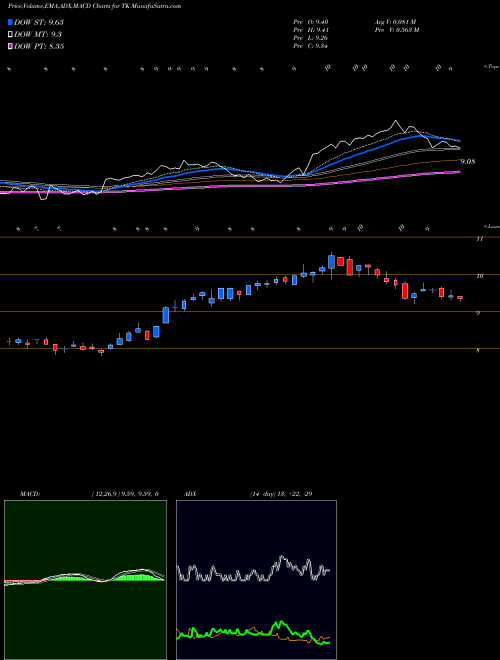 MACD charts various settings share TK Teekay Corporation USA Stock exchange 