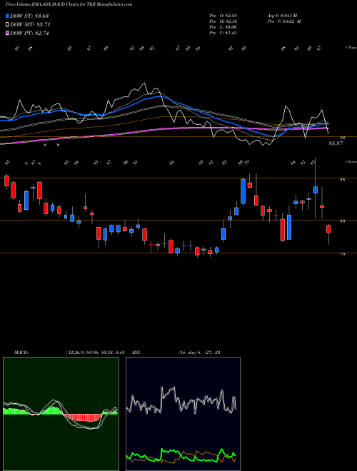 Munafa Timken Company (The) (TKR) stock tips, volume analysis, indicator analysis [intraday, positional] for today and tomorrow