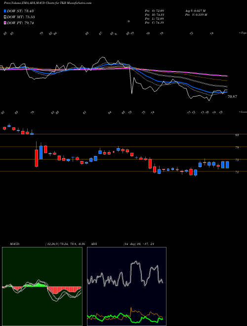 MACD charts various settings share TKR Timken Company (The) USA Stock exchange 