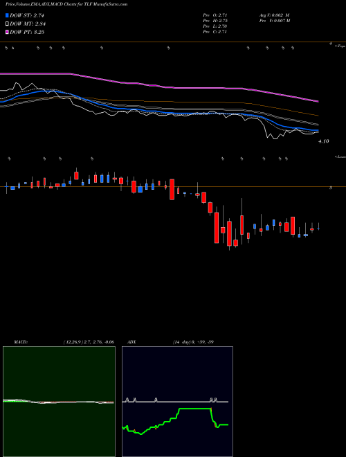 Munafa Tandy Leather Factory, Inc. (TLF) stock tips, volume analysis, indicator analysis [intraday, positional] for today and tomorrow