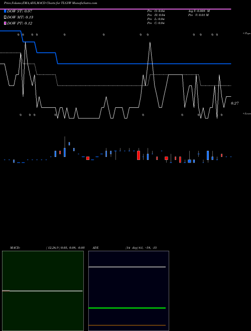 Munafa  (TLGYW) stock tips, volume analysis, indicator analysis [intraday, positional] for today and tomorrow