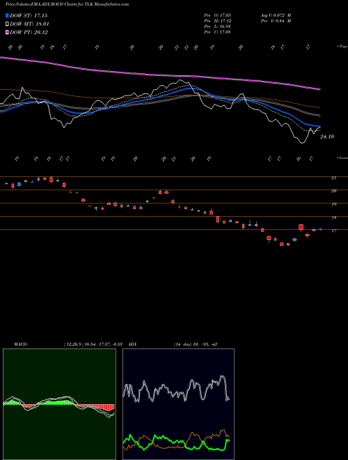 Munafa PT Telekomunikasi Indonesia, Tbk (TLK) stock tips, volume analysis, indicator analysis [intraday, positional] for today and tomorrow