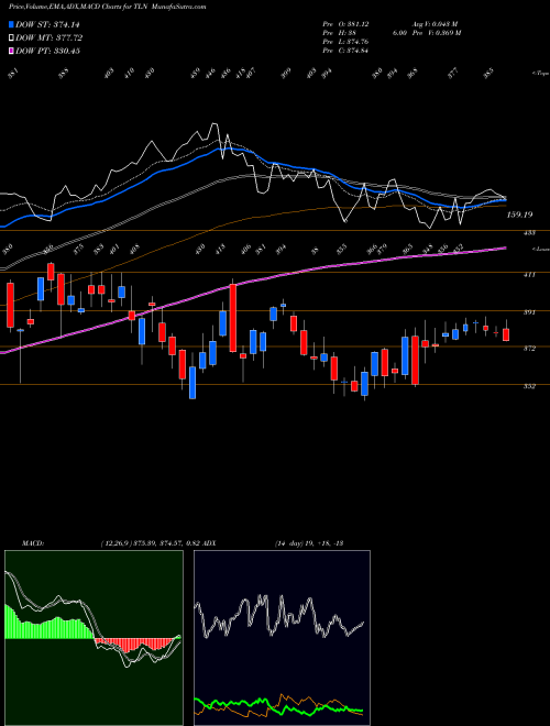 Munafa  (TLN) stock tips, volume analysis, indicator analysis [intraday, positional] for today and tomorrow
