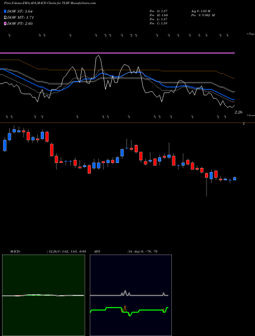 MACD charts various settings share TLRY Tilray, Inc. USA Stock exchange 