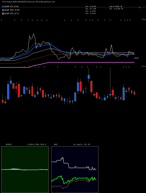 MACD charts various settings share TLSA Tiziana Life Sciences Plc USA Stock exchange 