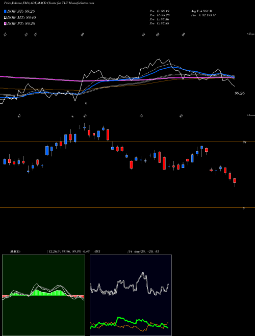 Munafa IShares 20+ Year Treasury Bond ETF (TLT) stock tips, volume analysis, indicator analysis [intraday, positional] for today and tomorrow