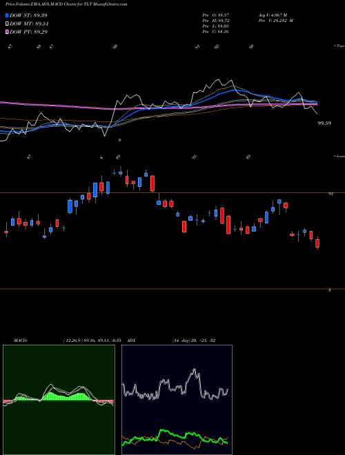 MACD charts various settings share TLT IShares 20+ Year Treasury Bond ETF USA Stock exchange 