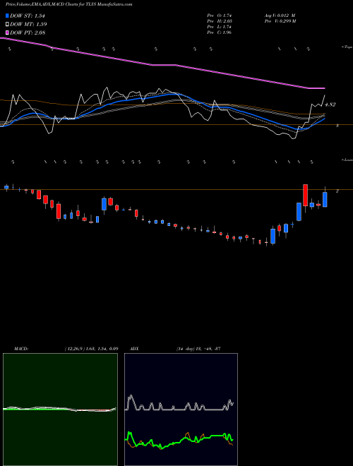 Munafa Tilly's, Inc. (TLYS) stock tips, volume analysis, indicator analysis [intraday, positional] for today and tomorrow