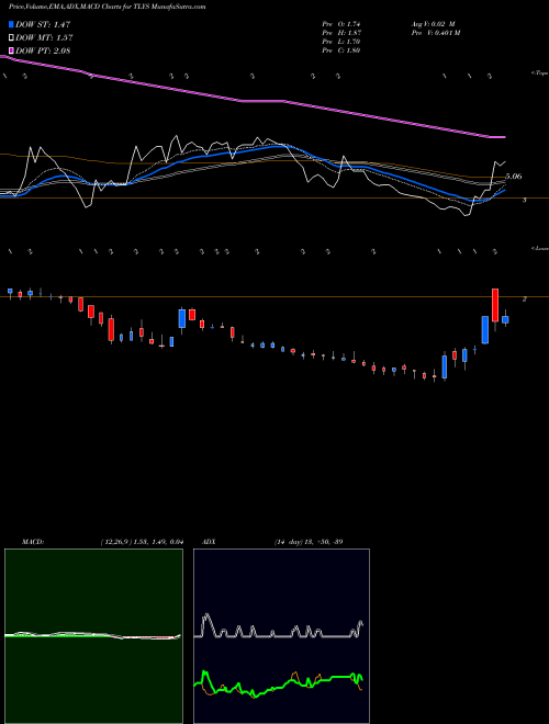 MACD charts various settings share TLYS Tilly's, Inc. USA Stock exchange 