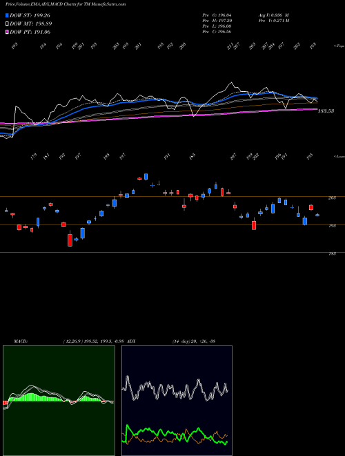 MACD charts various settings share TM Toyota Motor Corp Ltd Ord USA Stock exchange 