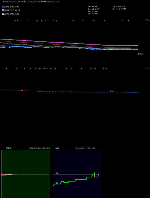 Munafa  (TMCWW) stock tips, volume analysis, indicator analysis [intraday, positional] for today and tomorrow