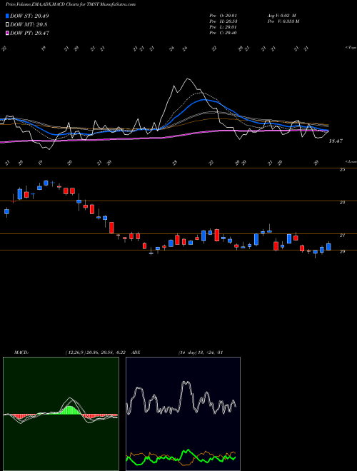 Munafa TimkenSteel Corporation (TMST) stock tips, volume analysis, indicator analysis [intraday, positional] for today and tomorrow