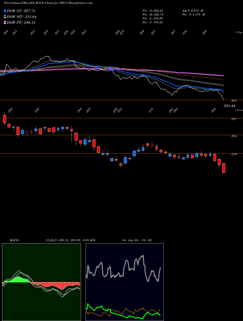 Munafa T-Mobile US, Inc. (TMUS) stock tips, volume analysis, indicator analysis [intraday, positional] for today and tomorrow