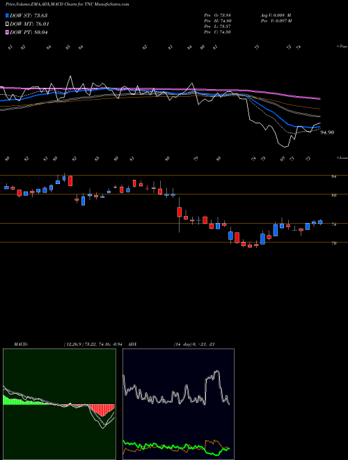 Munafa Tennant Company (TNC) stock tips, volume analysis, indicator analysis [intraday, positional] for today and tomorrow