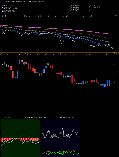 MACD charts various settings share TNC Tennant Company USA Stock exchange 