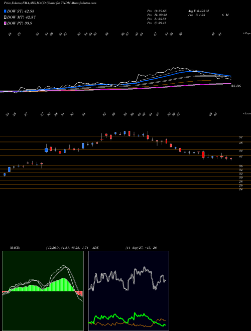 MACD charts various settings share TNDM Tandem Diabetes Care, Inc. USA Stock exchange 