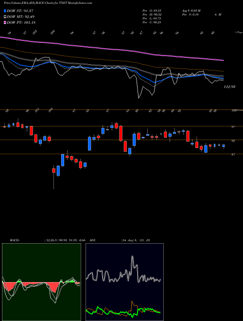 Munafa TriNet Group, Inc. (TNET) stock tips, volume analysis, indicator analysis [intraday, positional] for today and tomorrow