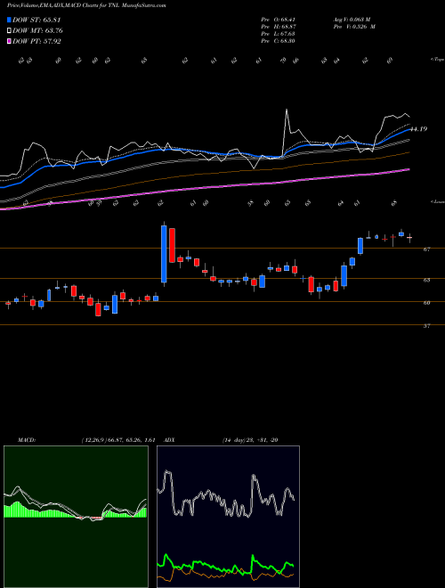 Munafa  (TNL) stock tips, volume analysis, indicator analysis [intraday, positional] for today and tomorrow