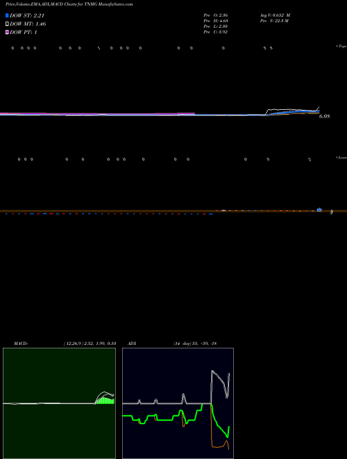 Munafa  (TNMG) stock tips, volume analysis, indicator analysis [intraday, positional] for today and tomorrow