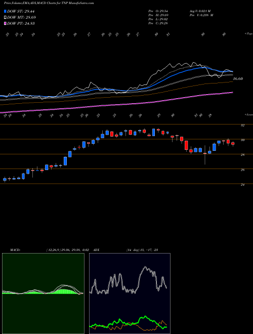 MACD charts various settings share TNP Tsakos Energy Navigation Ltd USA Stock exchange 