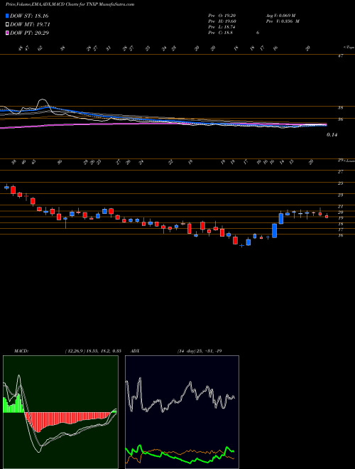 MACD charts various settings share TNXP Tonix Pharmaceuticals Holding Corp. USA Stock exchange 