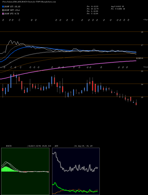 MACD charts various settings share TOPS TOP Ships Inc. USA Stock exchange 