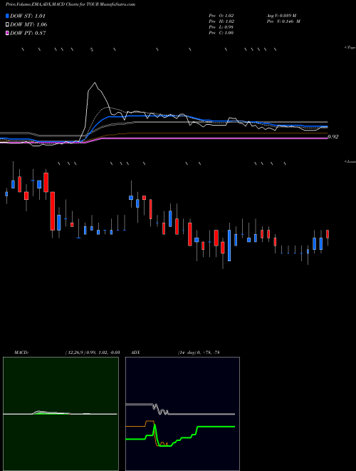 Munafa Tuniu Corporation (TOUR) stock tips, volume analysis, indicator analysis [intraday, positional] for today and tomorrow