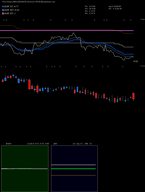 MACD charts various settings share TOUR Tuniu Corporation USA Stock exchange 