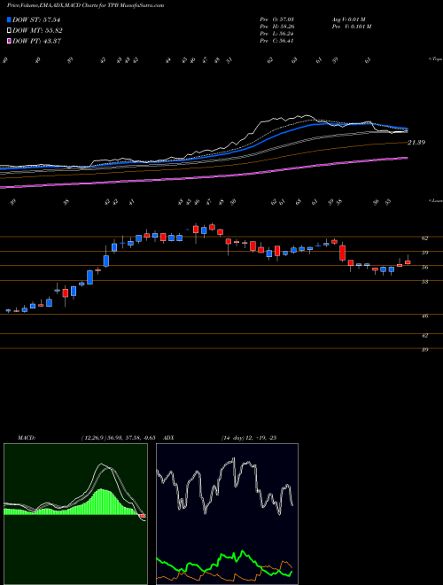 MACD charts various settings share TPB Turning Point Brands, Inc. USA Stock exchange 