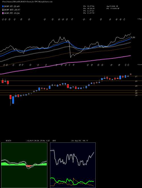 Munafa Tutor Perini Corporation (TPC) stock tips, volume analysis, indicator analysis [intraday, positional] for today and tomorrow