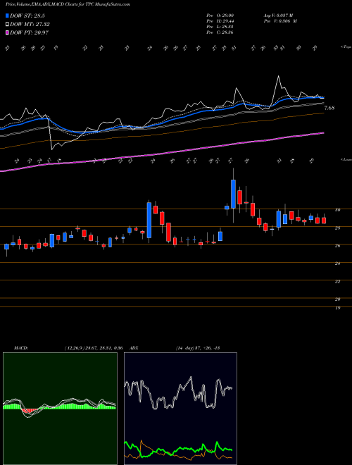 MACD charts various settings share TPC Tutor Perini Corporation USA Stock exchange 