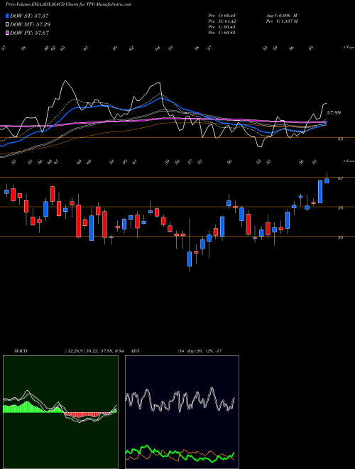 Munafa  (TPG) stock tips, volume analysis, indicator analysis [intraday, positional] for today and tomorrow