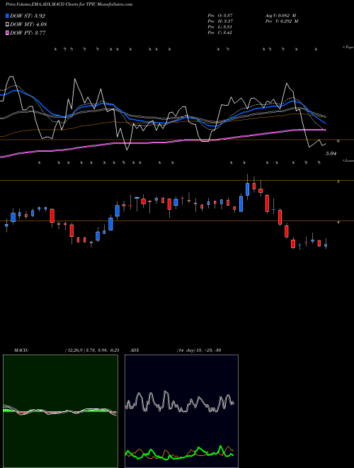 Munafa TPI Composites, Inc. (TPIC) stock tips, volume analysis, indicator analysis [intraday, positional] for today and tomorrow