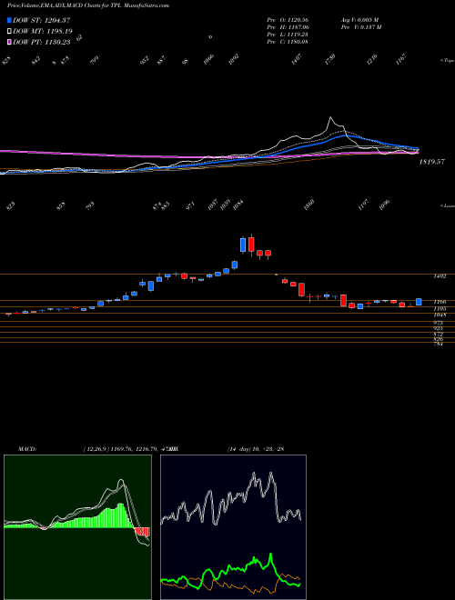 MACD charts various settings share TPL Texas Pacific Land Trust USA Stock exchange 