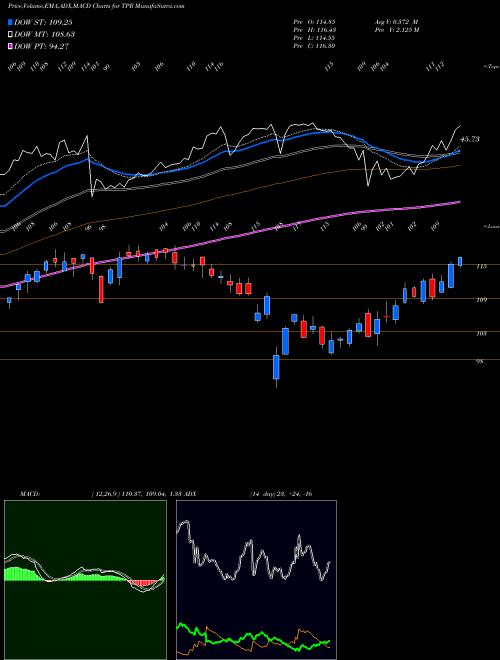 MACD charts various settings share TPR Tapestry, Inc. USA Stock exchange 