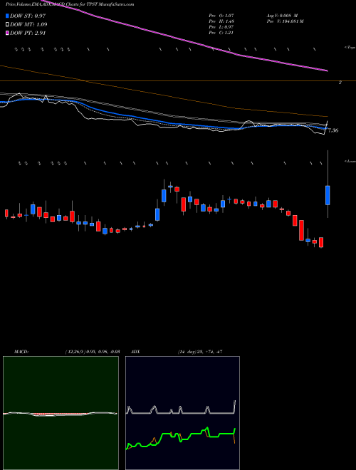 Munafa  (TPST) stock tips, volume analysis, indicator analysis [intraday, positional] for today and tomorrow