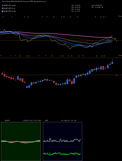 Munafa TriplePoint Venture Growth BDC Corp. (TPVG) stock tips, volume analysis, indicator analysis [intraday, positional] for today and tomorrow